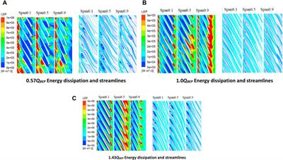 Numerical analysis of energy loss characteristics of guide vane centrifugal pump as turbine